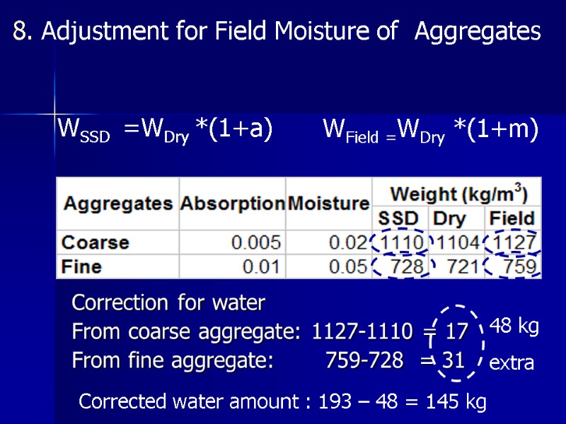 Adjustment for Field Moisture of  Aggregates WSSD  =WDry *(1+a) WField =WDry *(1+m)